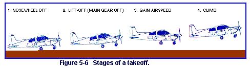 1d. Demonstrate how the control surfaces of an airplane are used for takeoff, straight climb,