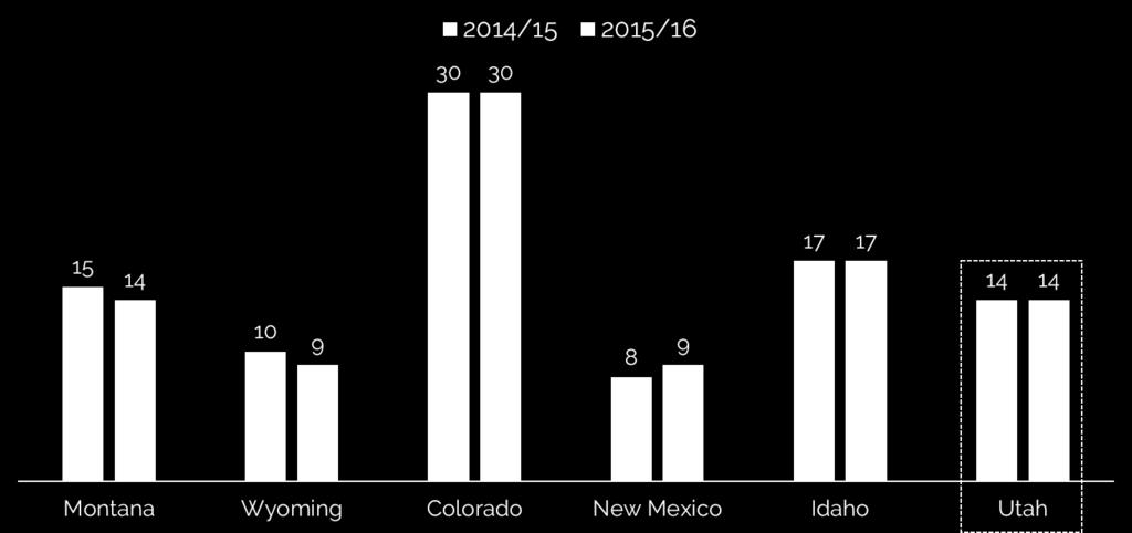 ski market, the Rocky Mountain region maintained its position as the market share leader, increasing from 38.8% the year before.