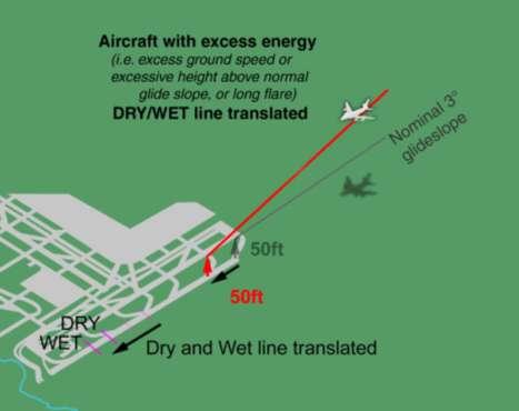 Slow Wind Shift Runway Overrun Prevention System Illustration on a