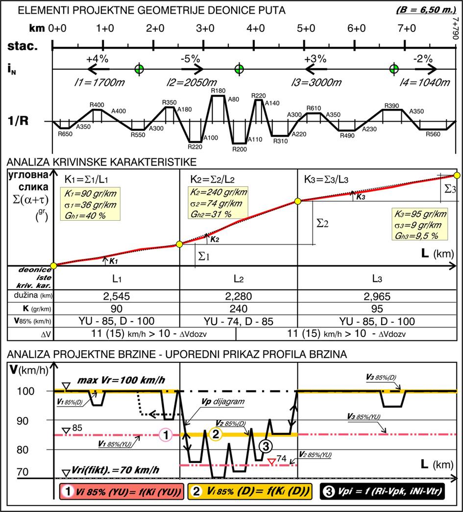 Sl. 3-08 Primer analize trase zavisno od primenjenog modela vožnje (YU propisi, D propisi, Vp model) 3.