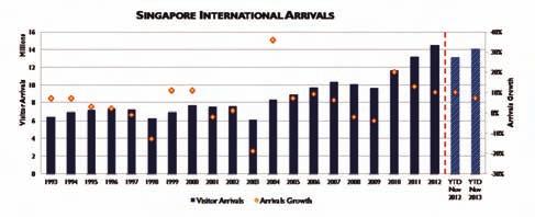 SINGAPORE OUTLOOK Singapore s tourism market is positioned for growth, but the city still could face pressure in the near term.