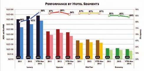 PERFORMANCE BY HOTEL POSITIONING SEGMENTS, 2011 TO YTD NOVEMBER 2013 This is substantially higher than the reported 2012 average transaction price of SG$700,000 ($553,184) per key.