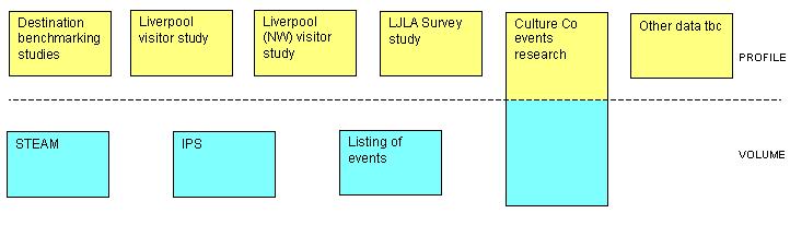 The diagram below presents the key data sources being used in the model, whether primary or secondary.