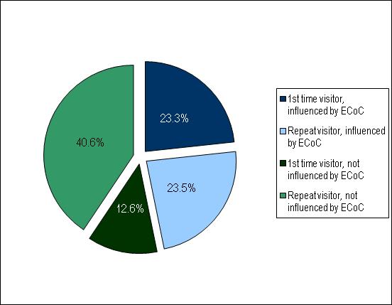 Figure 66: Percentage of all visits in 2008, profiled by and frequency As has already been indicated, this application does not allow for the typical level of repeat visits as well as those repeat
