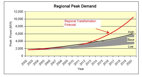 East African Demand Demand for electricity in the Eastern Africa region is increasing with no apparent source of supply to meet this demand The figure illustrates the growing EAC economies and the