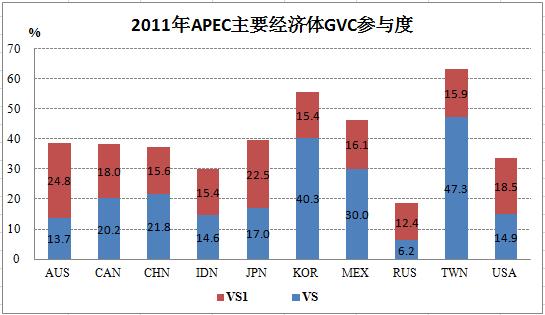 6 The participation in global value chain of APEC major economics During 1995 and 2011, participation degree in global value chain of APEC major economies was constantly improving both for backward