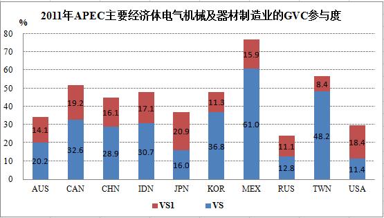 6 The participation in global value chain of APEC major economics For high technology manufacturing industry, developed and resource-based economies participate in global value chain mainly by the