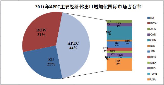 7 The international competitiveness comparative of APEC economics (1) APEC's international market share edged up slightly from1995 to 2011(42%-----44%) (2) The international market share of emerging