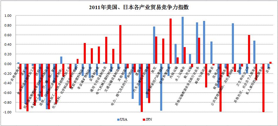 7 The international competitiveness comparative of APEC economics For developed economies, Japan's trade competitiveness is higher than the United States, especially in medium-high technology