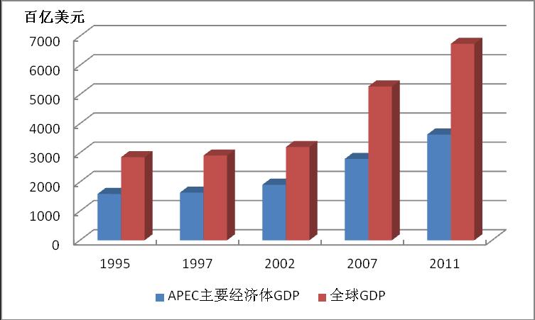 3 The economic growth and industrial structure of major APEC economics Major APEC economics gained a economic stable growth from 1995 to 2011.