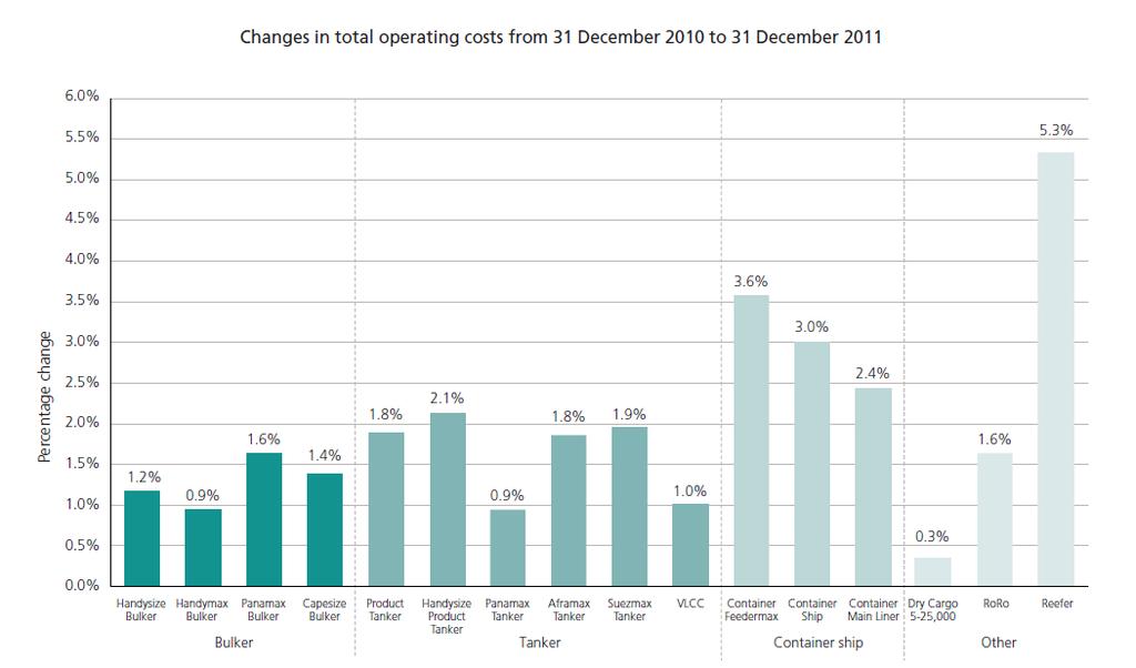 Total operating costs 2011:2010