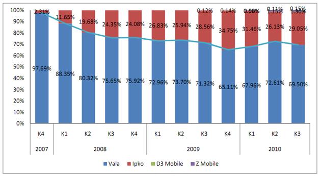 2.4.3 Mobile telephony revenues Total revenues of the four mobile operators in the third quarter of 2010 were 49.