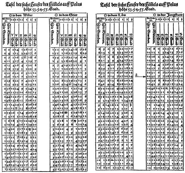 110 S. JUŽNIČ: Reforma koledarja Trubarjevih dni Pegiusova najpomembnejša najdba in pridobitev so bile poglavitne astrološke hiše, trigonometrično predstavljene z navodili za navajanje ločnih minut.