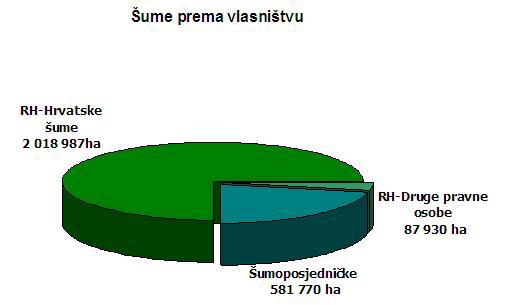 4. REZULTATI 4.1 Tehnički potencijal šumskih ostataka 47 % kopnene površine hrvatske, ili 2.688.687 ha, su šume i šumska zemljišta. Od toga se 2.106.