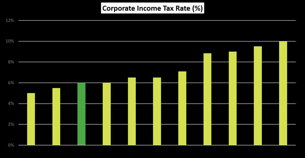 PRO-BUSINESS ENVIRONMENT LOW CORPORATE TAX RATE