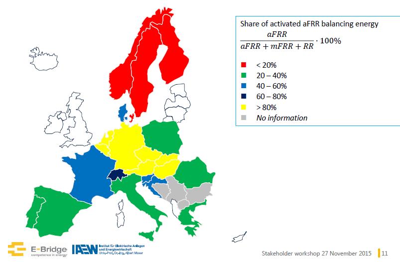 Share of afrr in total
