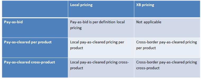 FRR considerations for CoBA: pricing - Pricing mechanism for settlement still need to be defined - Cross border cross product pricing is linking different balancing processes - Bid prices on CMOs for
