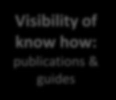 Visibility of know how: publications & guides Sourcing support Connectivity