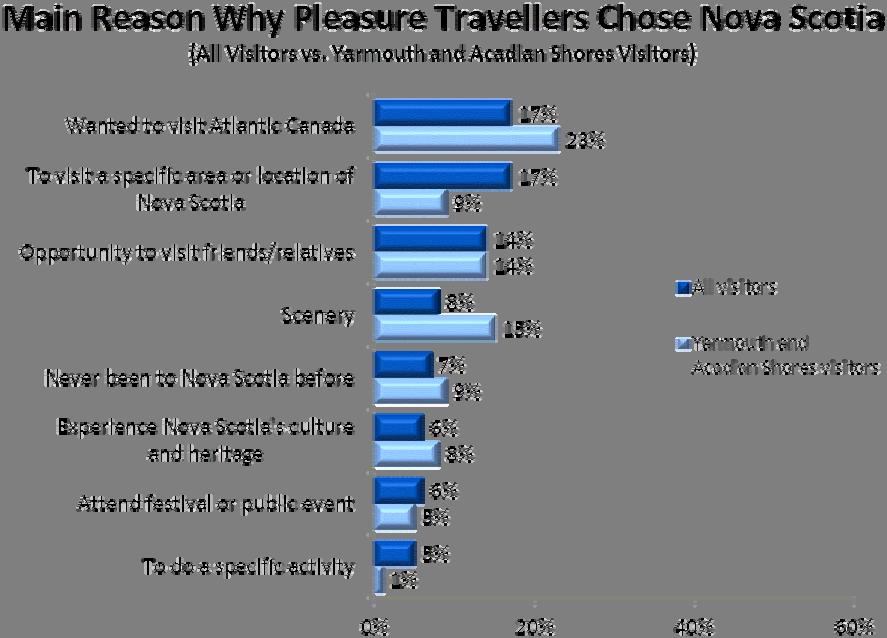 Motivations for Pleasure Travellers 2010 Nova Scotia Visitor Exit Survey Regional Report: Yarmouth and Acadian Shores 10 Among visitors to Yarmouth and