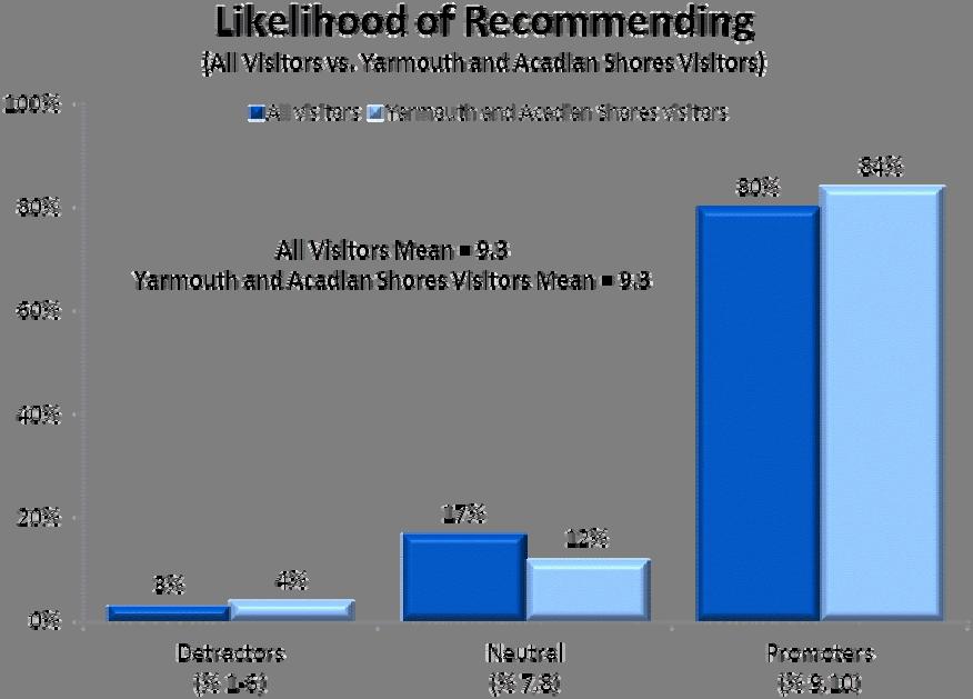 Likelihood of Recommending 2010 Nova Scotia Visitor Exit Survey Regional Report: Yarmouth and Acadian Shores 13 Over eight in ten Yarmouth and Acadian Shores visitors stated they would recommend