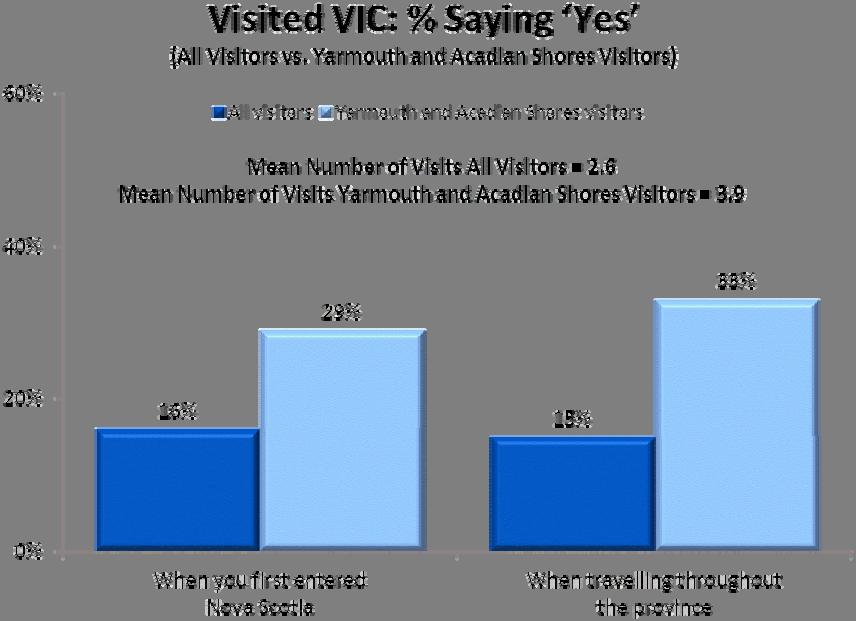 Visitor Information Centres/Tourist Bureaus 2010 Nova Scotia Visitor Exit Survey Regional Report: Yarmouth and Acadian Shores 17 Among Yarmouth and Acadian Shores