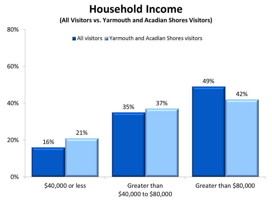 Acadian Shores 21 Household Income Just over four in ten Yarmouth and Acadian Shores visitors reported a household income greater than $80K, while close to four in ten indicated their household