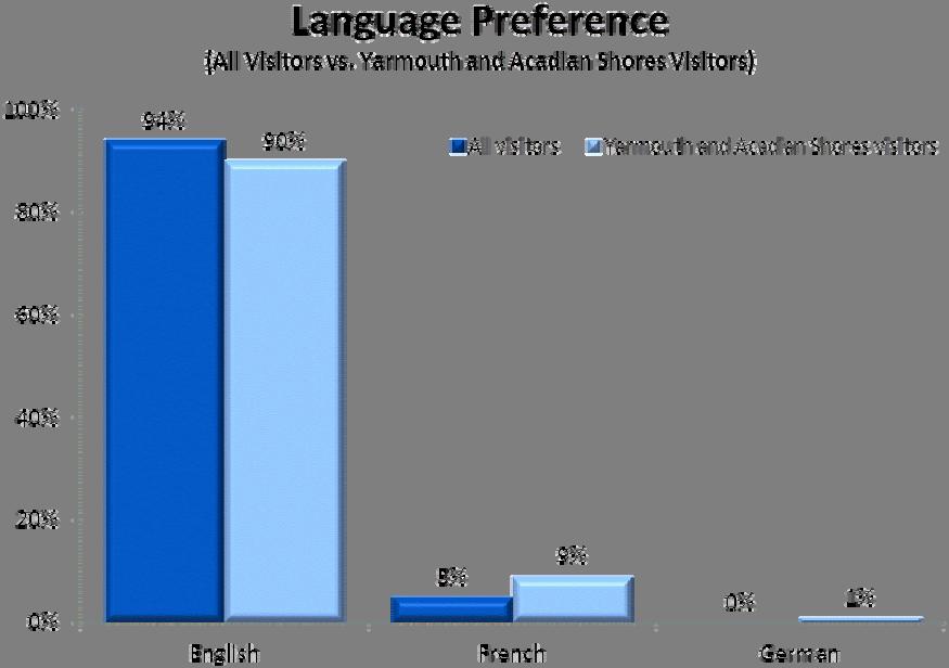 Acadian Shores 22 Language Preference English was the preferred language among nine in ten Yarmouth