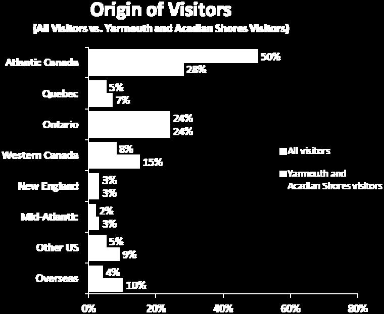 Three quarters of those who visited Yarmouth and Acadian Shores were Canadian, with one quarter originating from other Atlantic Provinces,