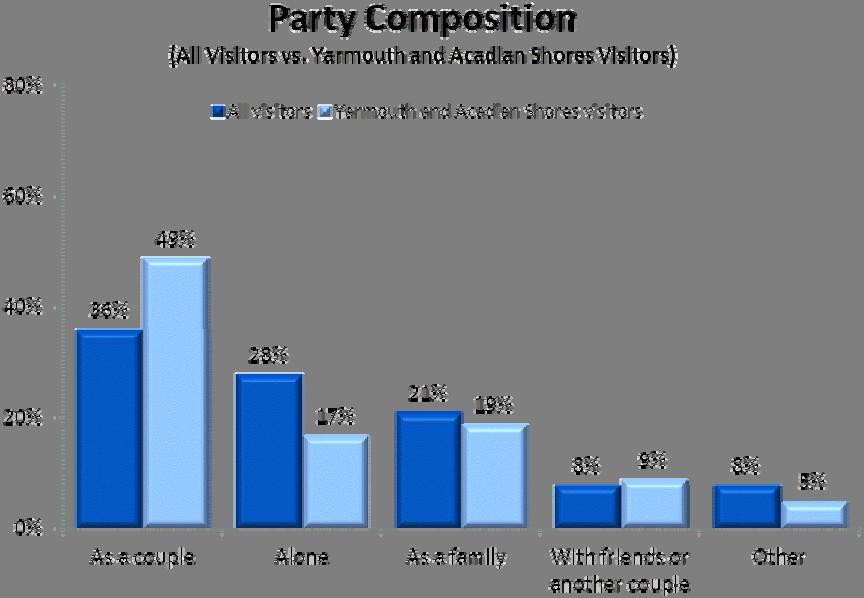 Average Party Size and Composition 2010 Nova Scotia Visitor Exit Survey Regional Report: Yarmouth and Acadian Shores 4 One half of Yarmouth and