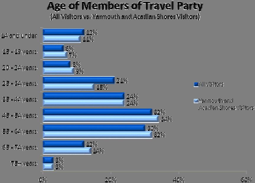 (Table D10) Comparing results to all visitors to the province, those who included Yarmouth and Acadian Shores in their trip were more likely to