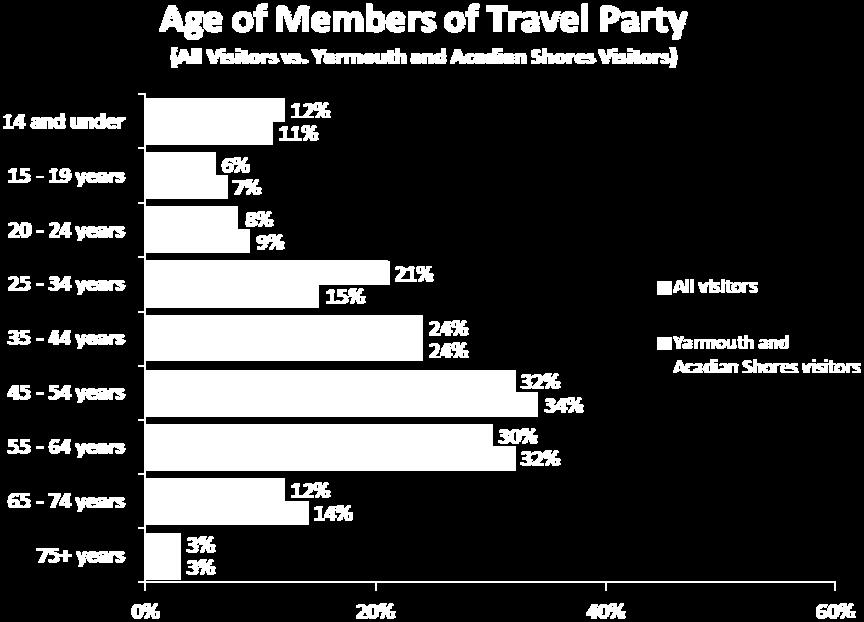 Americans and RV travellers were more likely than their counterparts to report older party members.