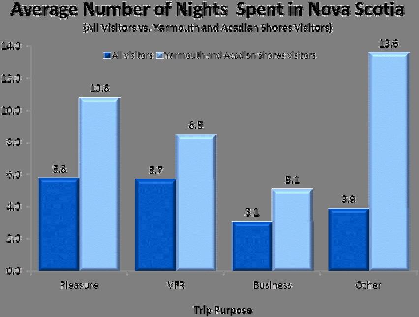 Acadian Shores 5 Length of Stay Among Yarmouth and Acadian Shores visitors, the average length of stay in Nova Scotia was 9.4 nights. Overseas visitors spent the most number of nights (22.