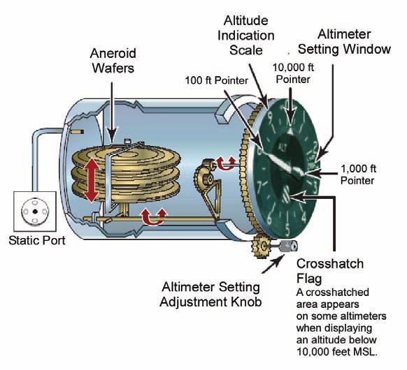 The sensitive element in an altimeter is a stack of evacuated, corrugated bronze wafers (Figure 1-2).