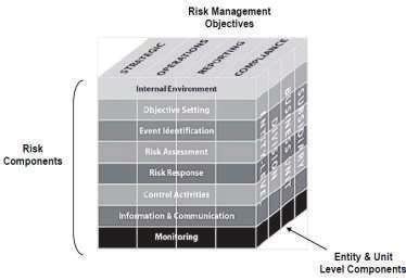 Konferenca e IV-t Shkencore vjetore e KLSH-së Analiza e Riskut 179 (2011), konsideron se Menaxhimi i Riskut, si proces përfshin katër hapa kryesorë, respektivisht 1) Identifikimi i Riskut, 2)