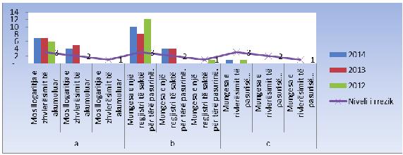 Konferenca e IV-t Shkencore vjetore e KLSH-së Analiza e Riskut 223 Paraqitjet Grafike bazuar në shënimet e nxjerra nga raportet e auditimit të rregullsisë për nivelin qendrore të organizatave, duke i