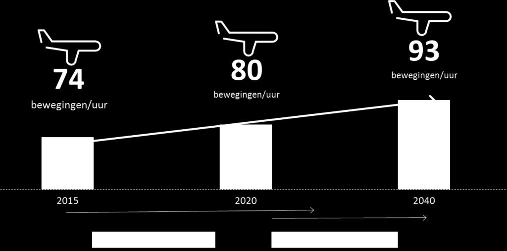 Strategic framework for airport growth PEAK RWY DEMAND DETERMINES OUR AIRPORT CAPACITY We see a steady future