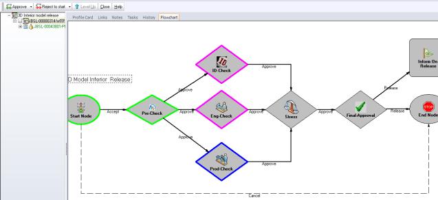Definition Hando ver Establish 3D model DMU Review Signature loop 2D Creation Released DOA Approval PlanningProduction