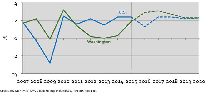 U.S. GDP and Washington Area GRP 2007 2015 2020 (Annual % Change) 2016 COMPREHENSIVE ANNUAL FINANCIAL REPORT Air Trade Area Population Concentration of 6.0 Million Residents U.S. Census Bureau, 2016