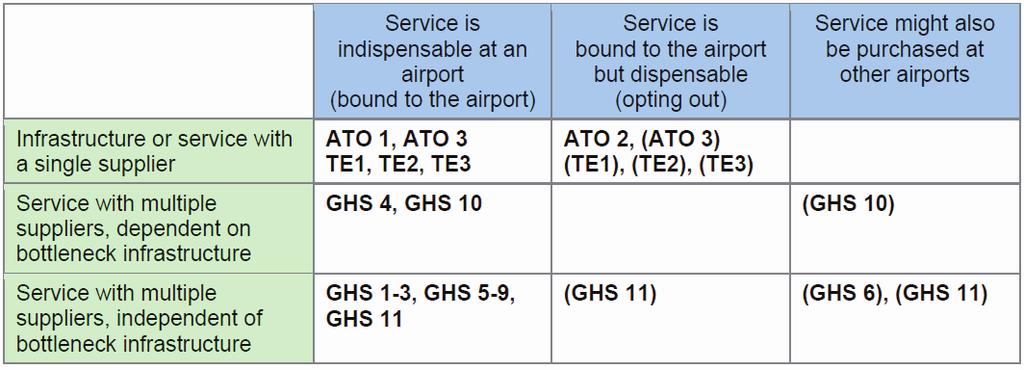 Services & stakeholders: Classification airport services