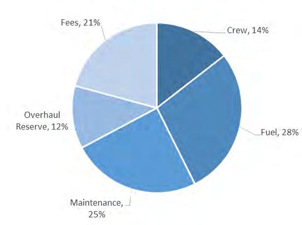Maintenance Control. Relative to the variable costs, these fixed costs can increase the total cost of operating an aircraft (on a per seat basis) by around 5.5%.