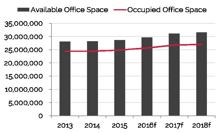 Available and occupied space grew at an average annual compound rate of 1.