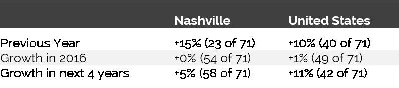 places Nashville in roughly the bottom one third of markets nationally.