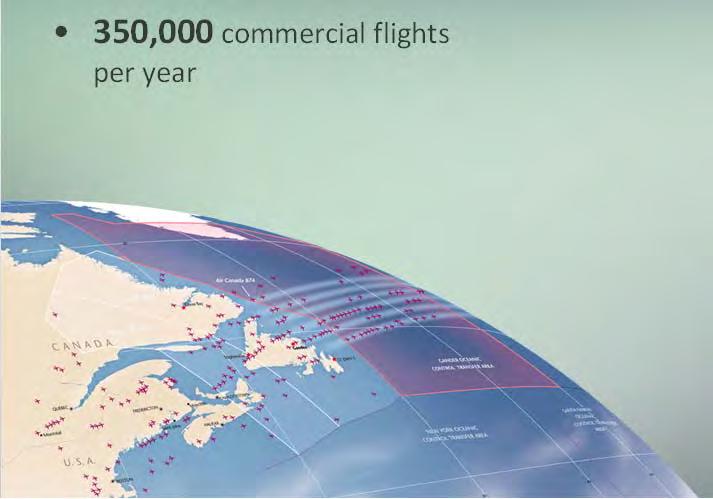Gander/Shanwick Airspace Today 1,000 flights per day (1,300 peak summer day) 350,000