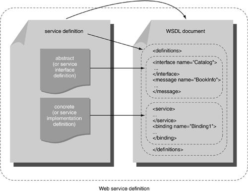message, service i binding. Prva dva konstrukta predstavljaju definiciju sučelja usluge, dok zadnja dva pružaju detalje o njenoj implementaciji. Slika 9.