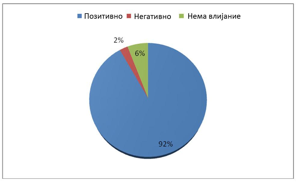 РЕЗУЛТАТИ Анкетата се состои од десет прашања, во однос на кои анкетираните го дале следните одговори: Првото прашање гласи: Какво влијание ќе имаше приемот на РМ во НАТО врз стабилноста на земјата,