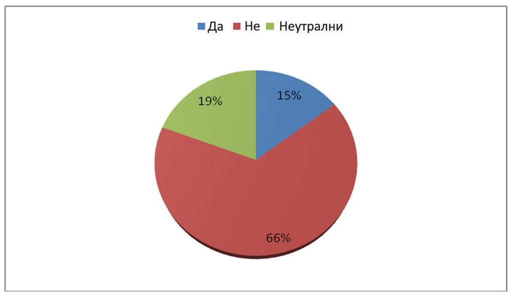 Анкетираните ги дале следните одговори: a) 74 (15%) од