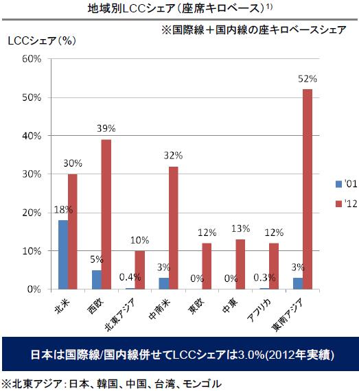 LCCs Expanding Their Share at Narita Airport Ratio of LCC Services at Narita Airport (By Aircraft Movements)