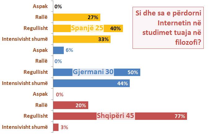 Grafiku 34: SA E PËRDORNI INTERNETIN NË STUDIMET TUAJA UNIVERSITARE Sikundër vihet re, studentët shqiptarë përdorin