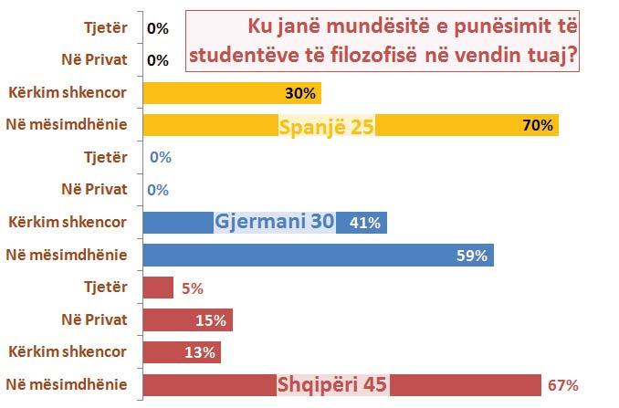 KAPITULLI IV EDUKIMI FILOZOFIK DHE ARSIMI I LARTË Grafiku 35: KU JANË MUNDËSIT E PUNËSIMIT TUAJ? Stabiliteti në punësim është i dukshëm si te studentët gjermanë, ashtu dhe te ata spanjollë.