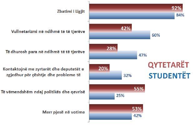 Grafiku 2. Analizë e krahasuar e rezultateve të sondazhit mbi cilësitë qytetare që na nevojiten për të qenë qytetar i mirë, realizuar me qytetarë të Tiranës dhe studentët.